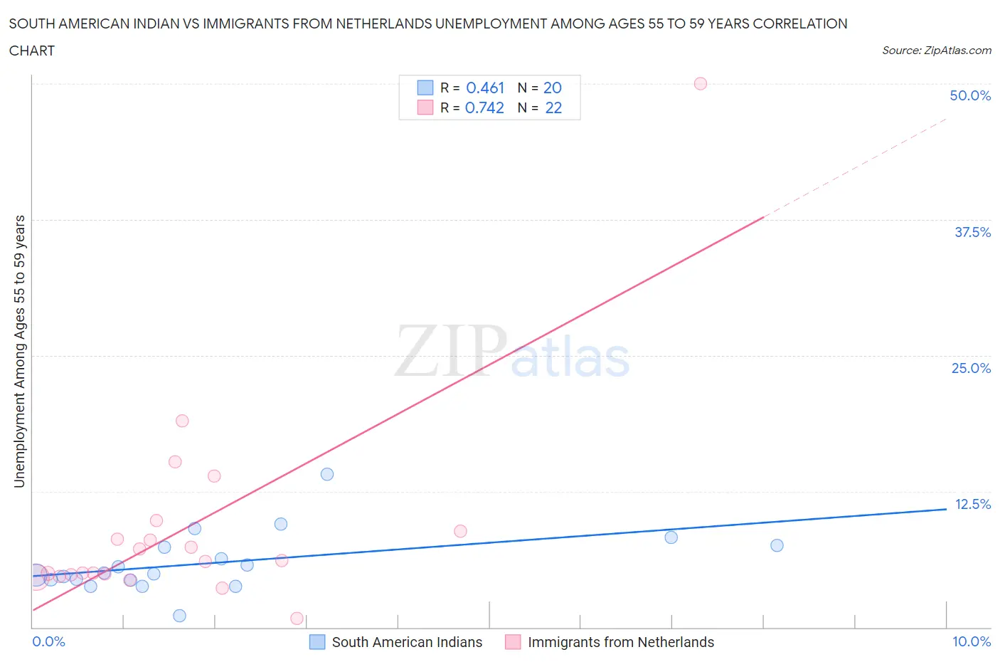 South American Indian vs Immigrants from Netherlands Unemployment Among Ages 55 to 59 years