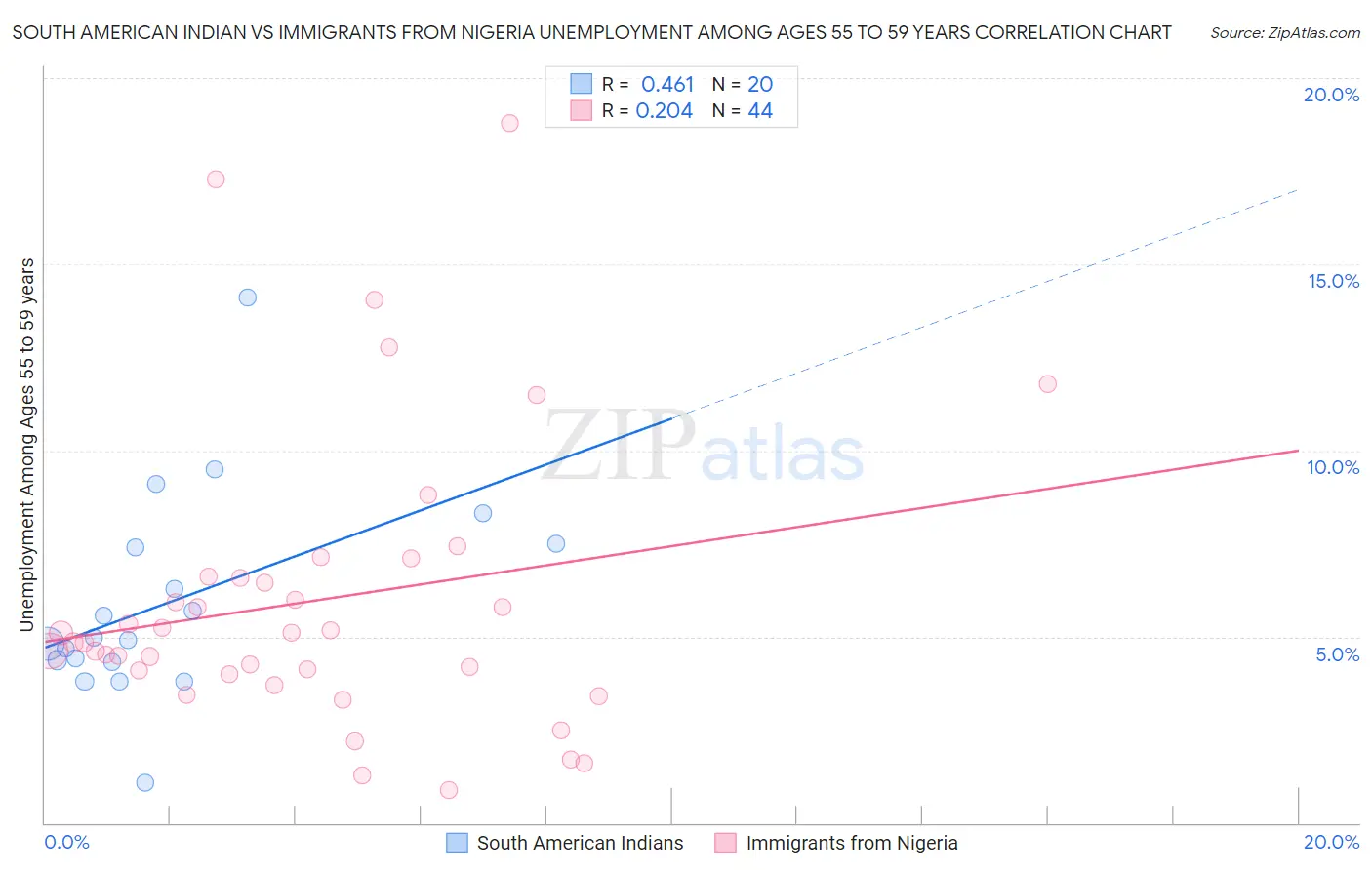 South American Indian vs Immigrants from Nigeria Unemployment Among Ages 55 to 59 years