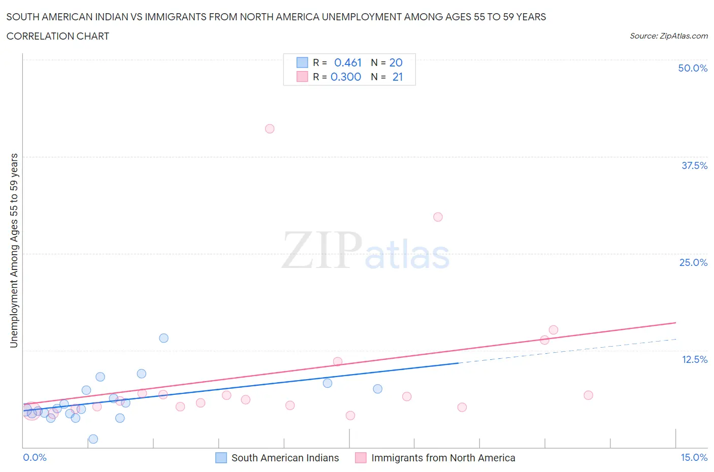 South American Indian vs Immigrants from North America Unemployment Among Ages 55 to 59 years