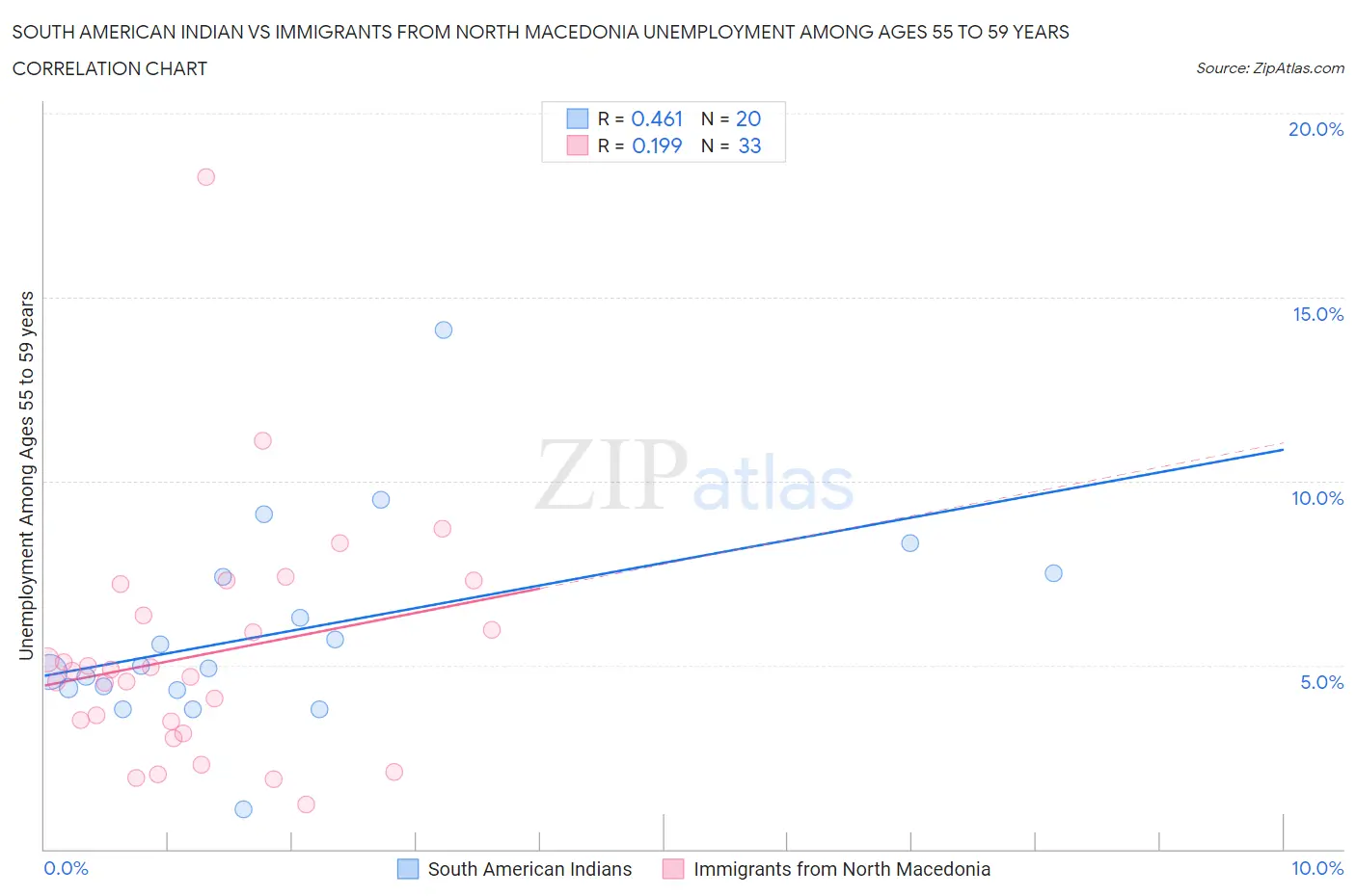 South American Indian vs Immigrants from North Macedonia Unemployment Among Ages 55 to 59 years