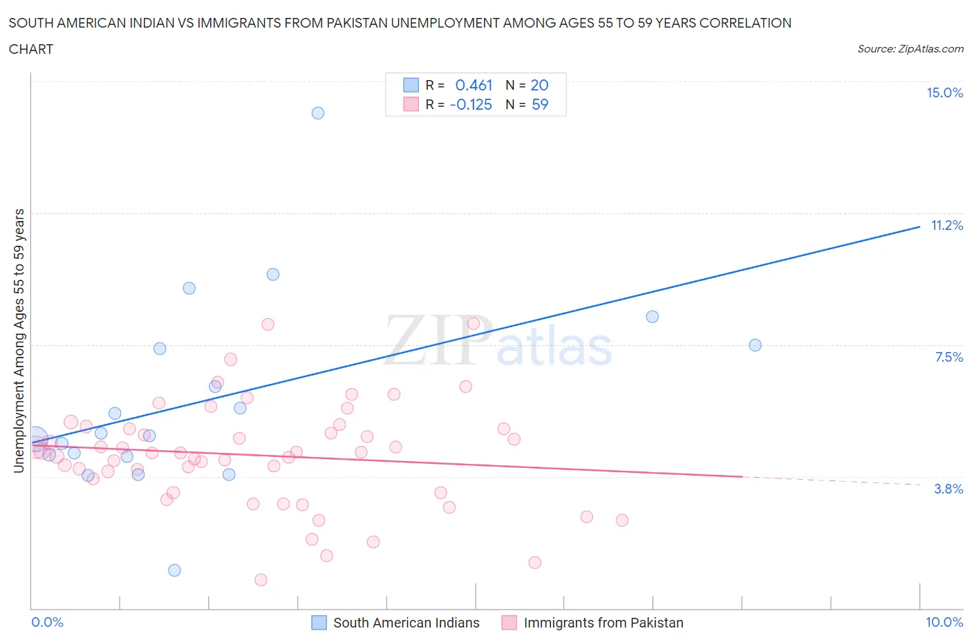 South American Indian vs Immigrants from Pakistan Unemployment Among Ages 55 to 59 years