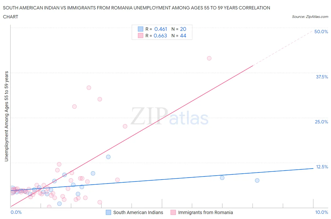 South American Indian vs Immigrants from Romania Unemployment Among Ages 55 to 59 years