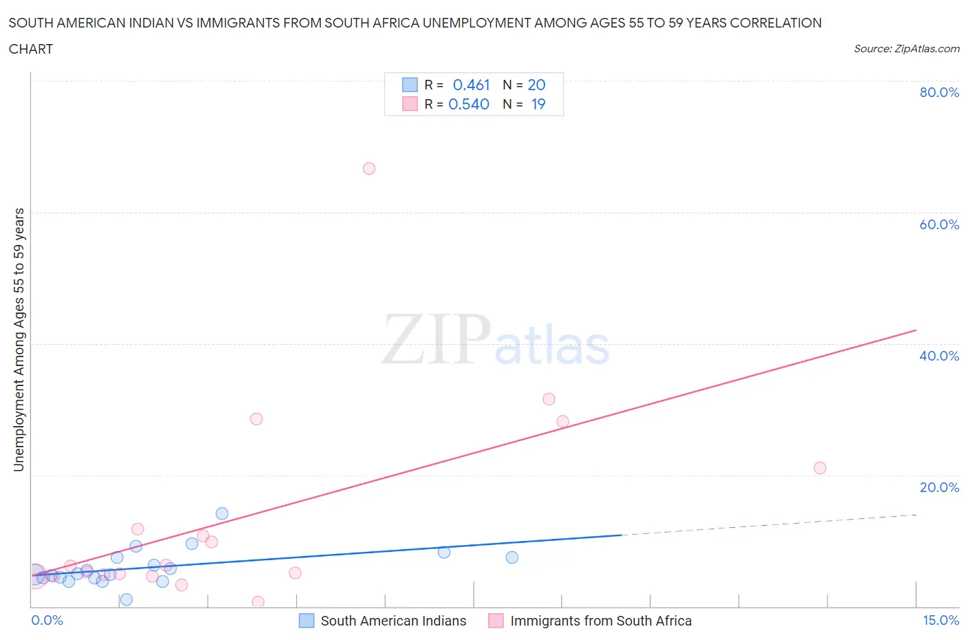 South American Indian vs Immigrants from South Africa Unemployment Among Ages 55 to 59 years
