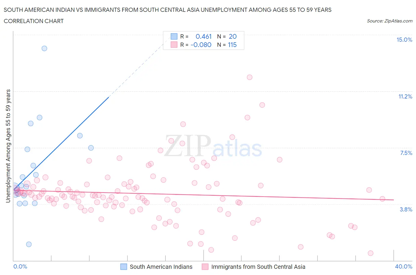 South American Indian vs Immigrants from South Central Asia Unemployment Among Ages 55 to 59 years