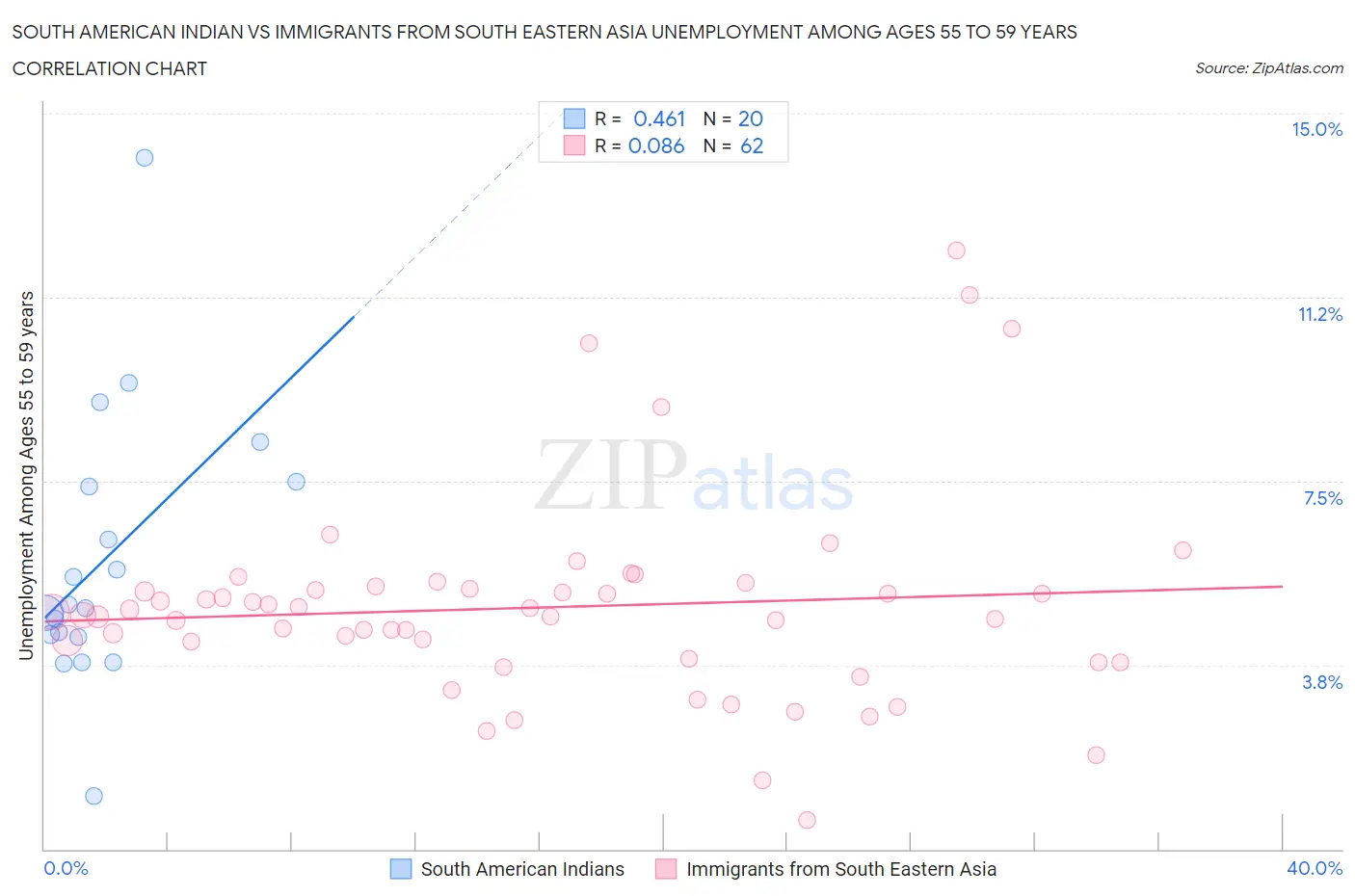 South American Indian vs Immigrants from South Eastern Asia Unemployment Among Ages 55 to 59 years