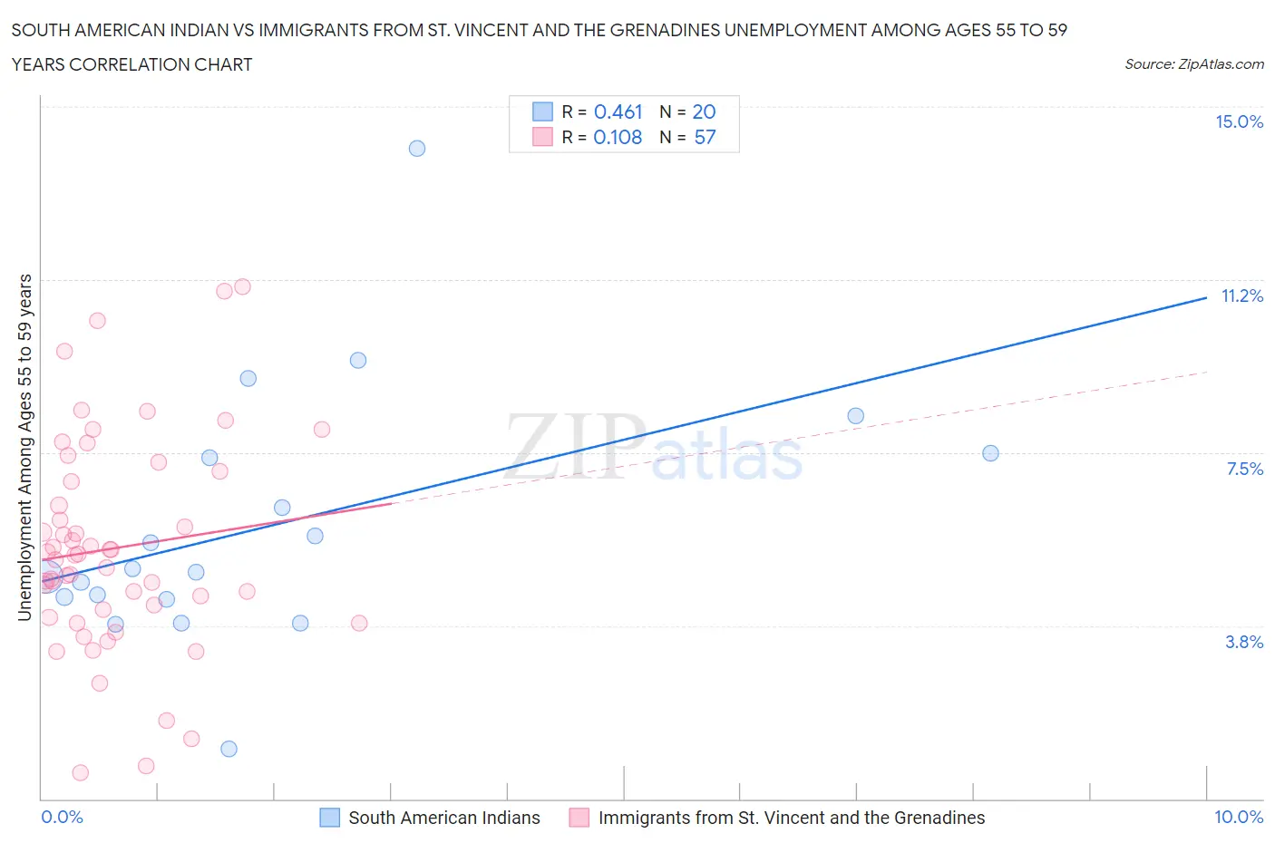 South American Indian vs Immigrants from St. Vincent and the Grenadines Unemployment Among Ages 55 to 59 years