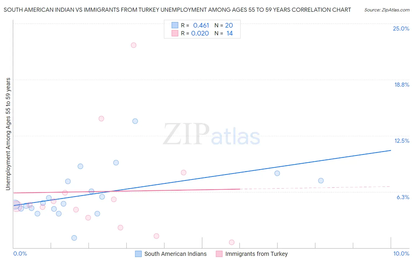 South American Indian vs Immigrants from Turkey Unemployment Among Ages 55 to 59 years