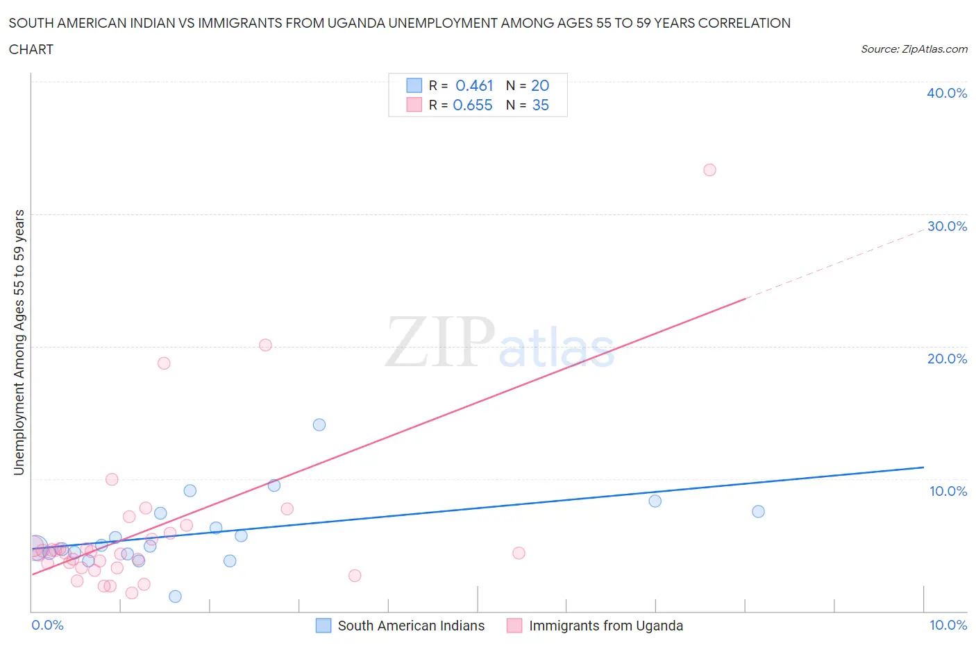 South American Indian vs Immigrants from Uganda Unemployment Among Ages 55 to 59 years