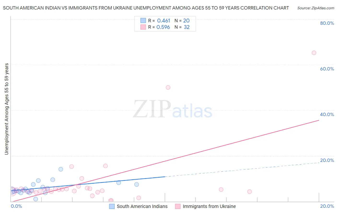 South American Indian vs Immigrants from Ukraine Unemployment Among Ages 55 to 59 years