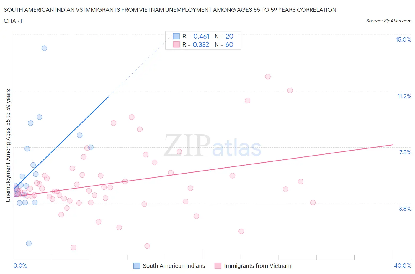 South American Indian vs Immigrants from Vietnam Unemployment Among Ages 55 to 59 years