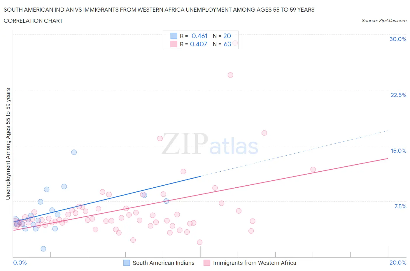 South American Indian vs Immigrants from Western Africa Unemployment Among Ages 55 to 59 years