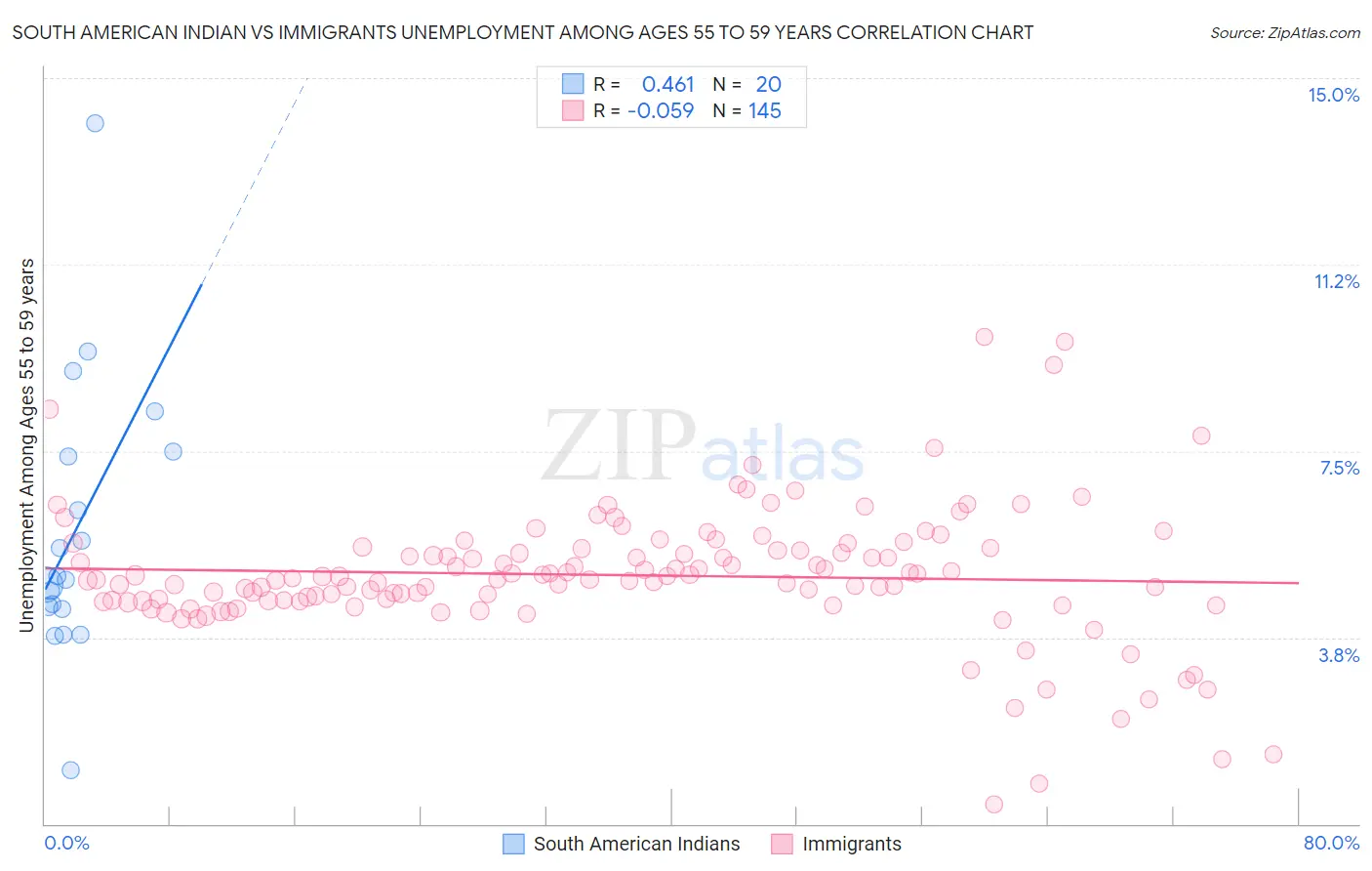 South American Indian vs Immigrants Unemployment Among Ages 55 to 59 years