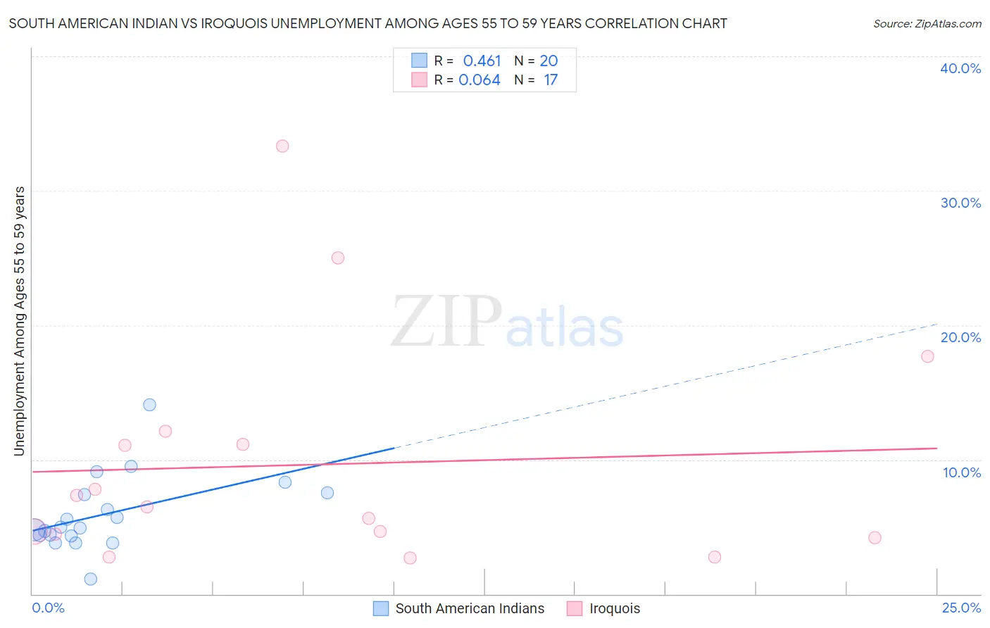 South American Indian vs Iroquois Unemployment Among Ages 55 to 59 years