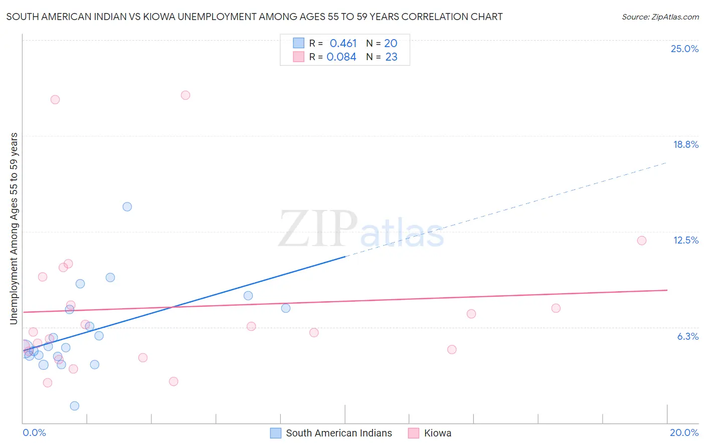 South American Indian vs Kiowa Unemployment Among Ages 55 to 59 years