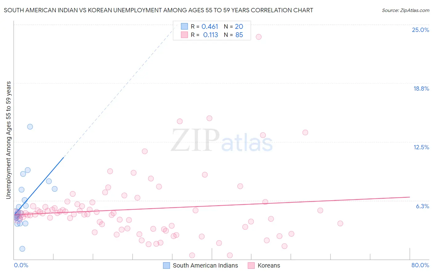 South American Indian vs Korean Unemployment Among Ages 55 to 59 years