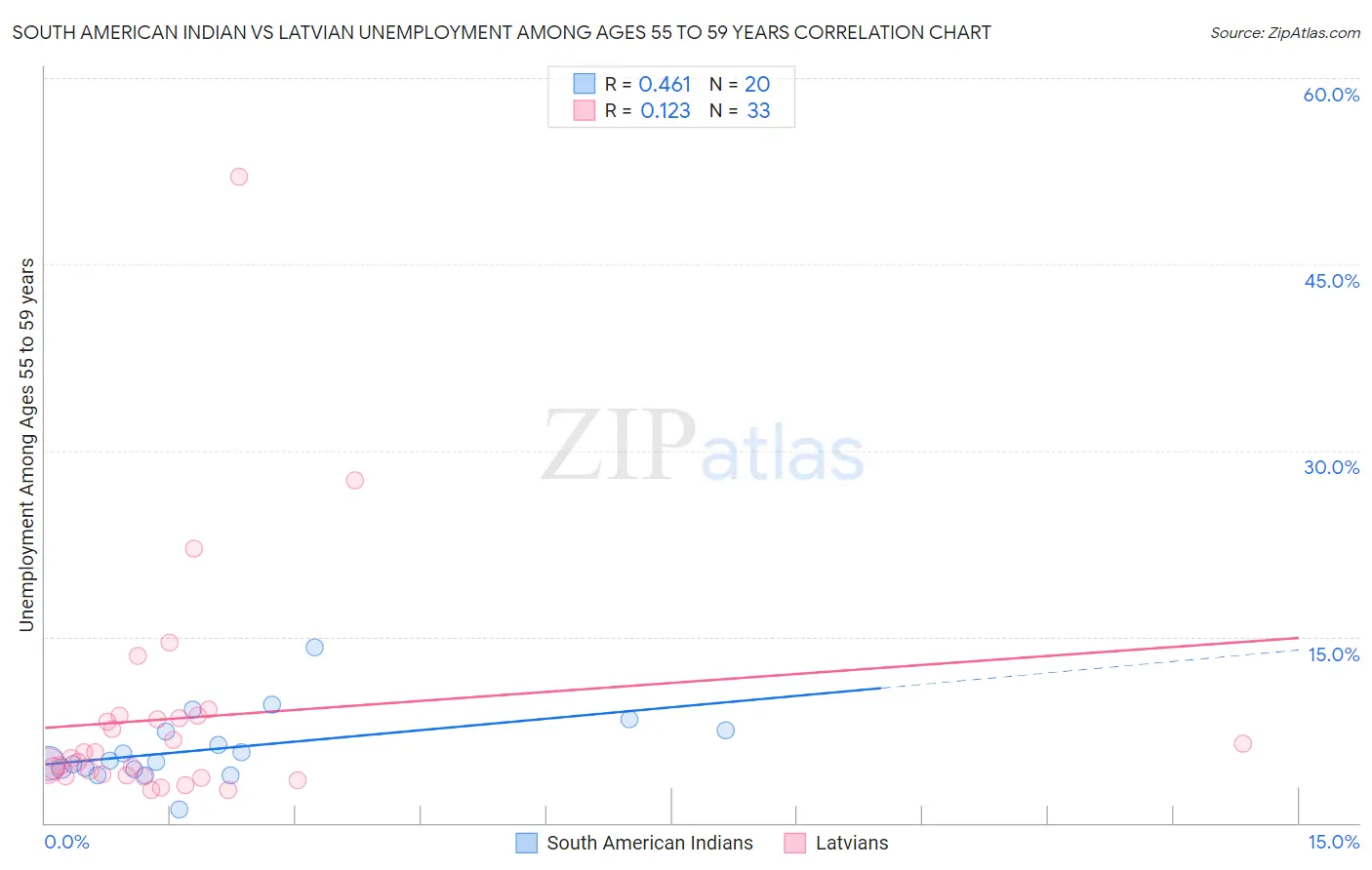 South American Indian vs Latvian Unemployment Among Ages 55 to 59 years