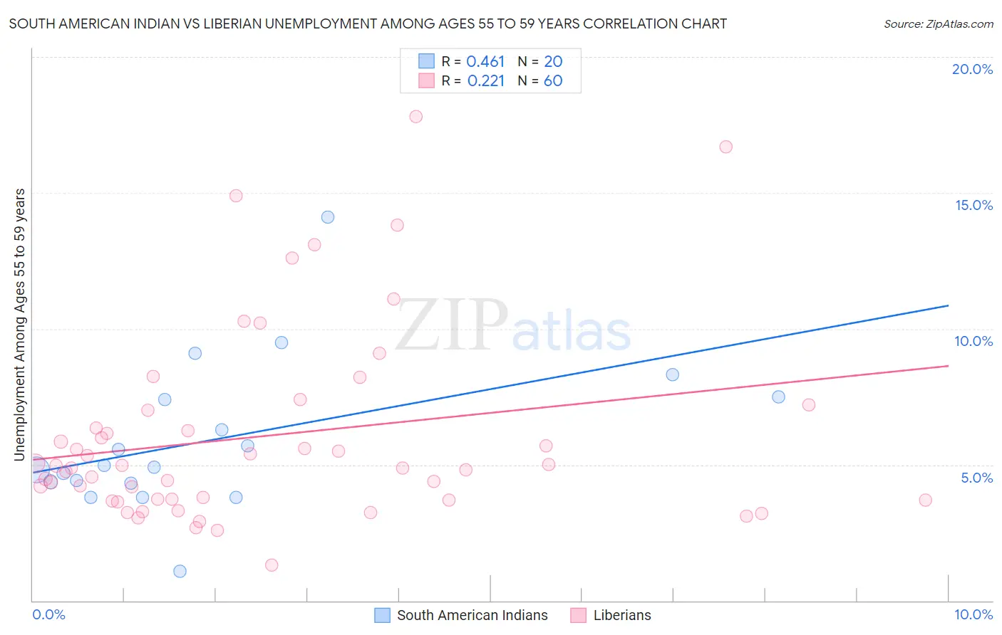 South American Indian vs Liberian Unemployment Among Ages 55 to 59 years