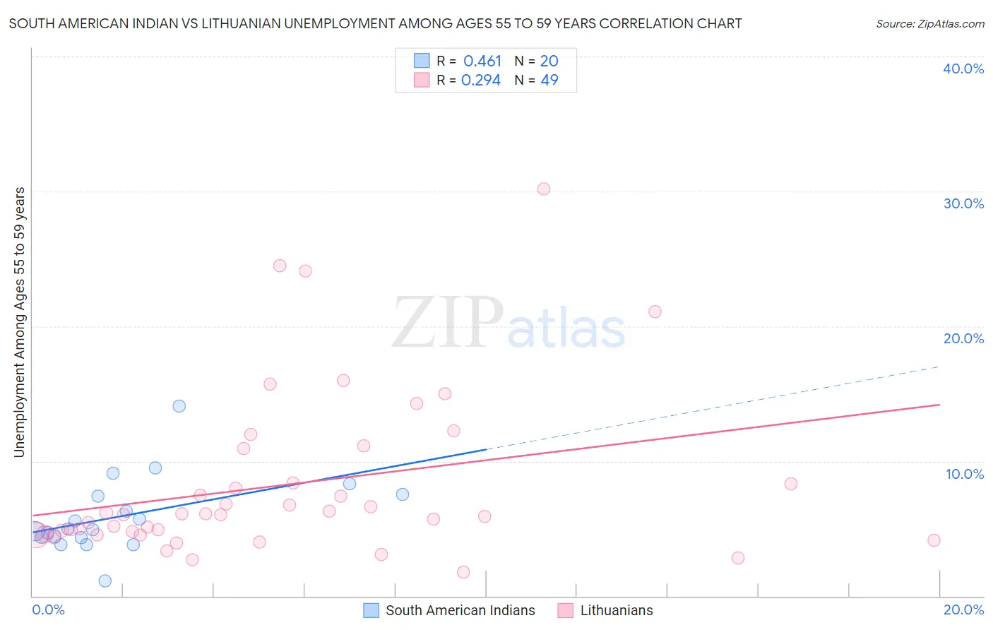 South American Indian vs Lithuanian Unemployment Among Ages 55 to 59 years