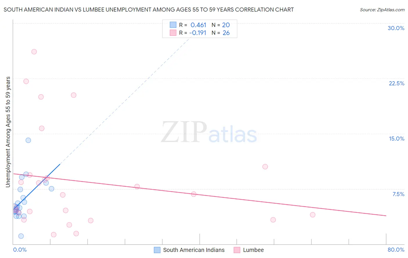 South American Indian vs Lumbee Unemployment Among Ages 55 to 59 years