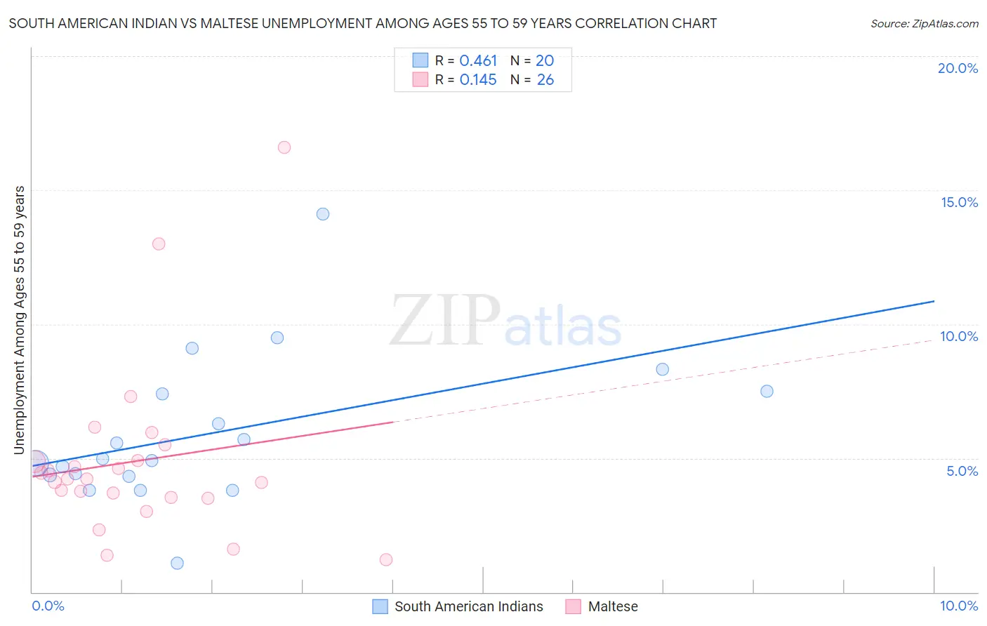 South American Indian vs Maltese Unemployment Among Ages 55 to 59 years