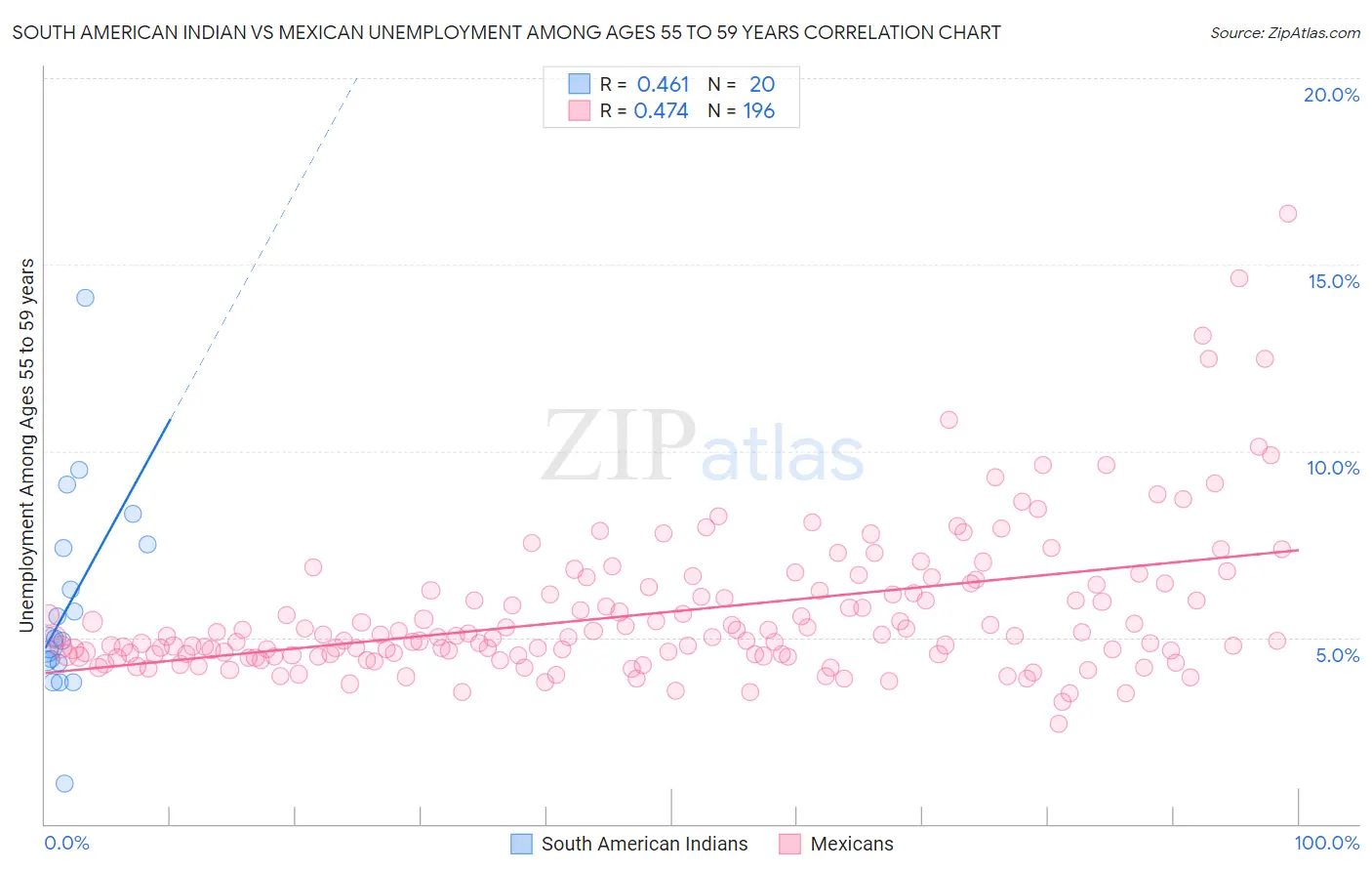South American Indian vs Mexican Unemployment Among Ages 55 to 59 years