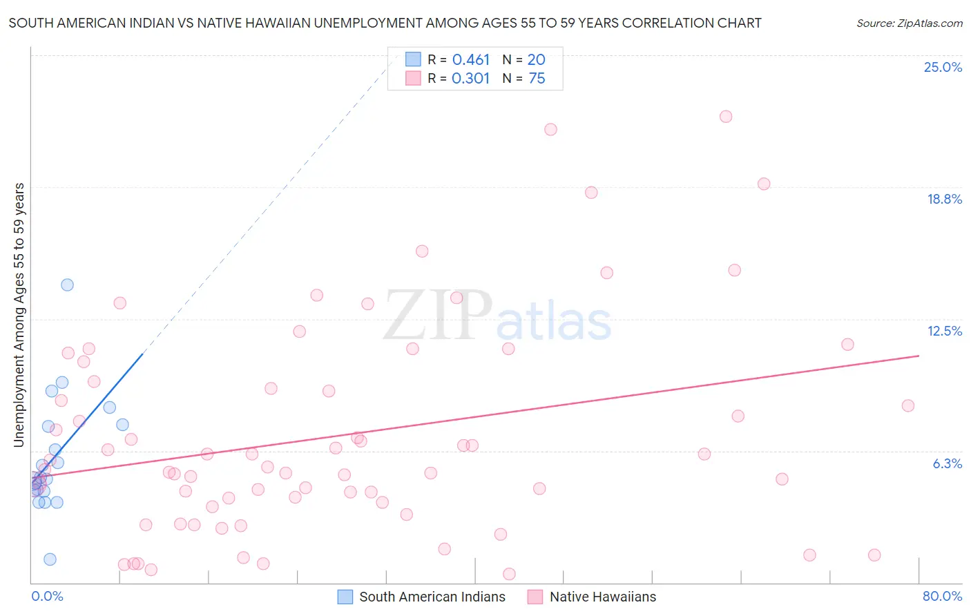 South American Indian vs Native Hawaiian Unemployment Among Ages 55 to 59 years