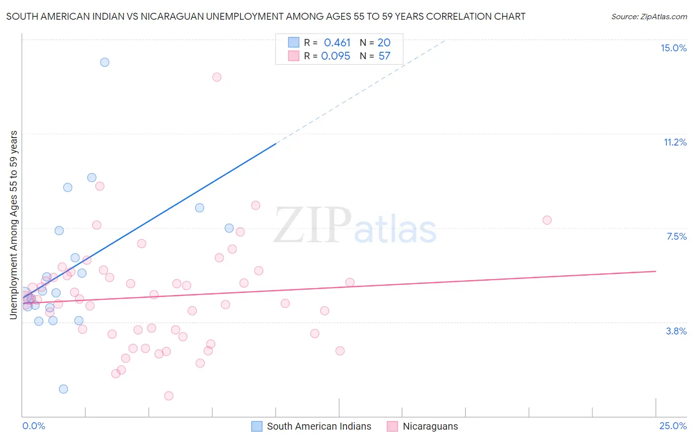 South American Indian vs Nicaraguan Unemployment Among Ages 55 to 59 years