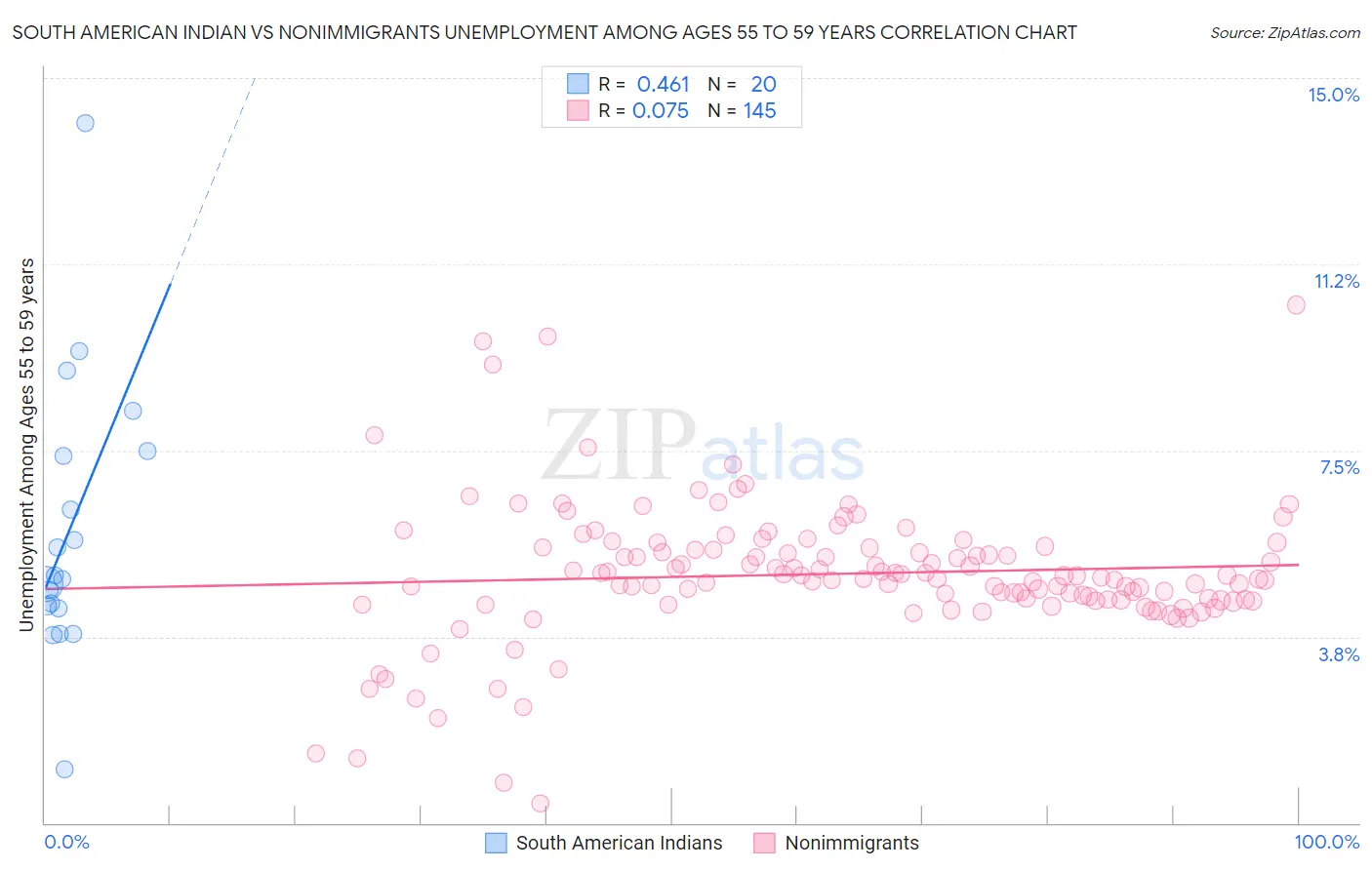 South American Indian vs Nonimmigrants Unemployment Among Ages 55 to 59 years