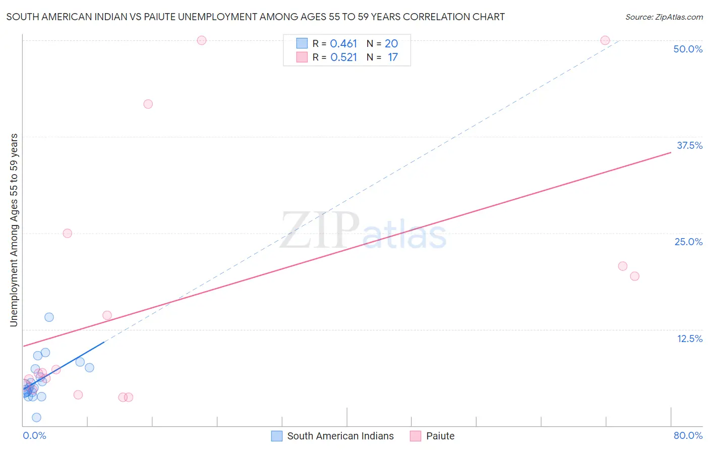 South American Indian vs Paiute Unemployment Among Ages 55 to 59 years