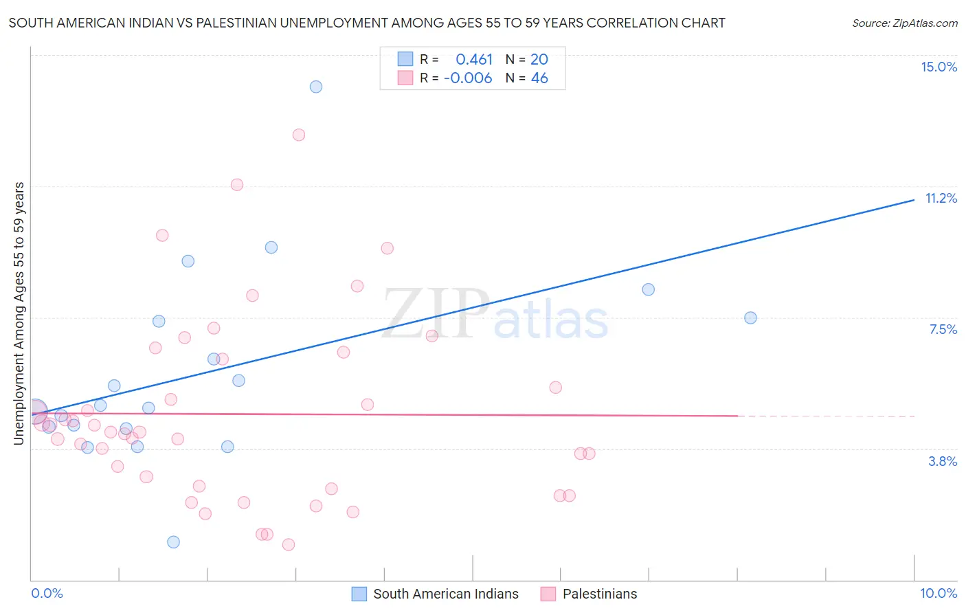 South American Indian vs Palestinian Unemployment Among Ages 55 to 59 years