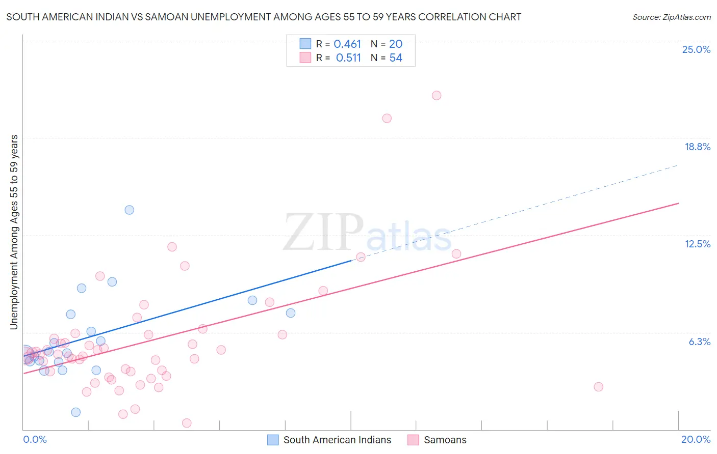 South American Indian vs Samoan Unemployment Among Ages 55 to 59 years