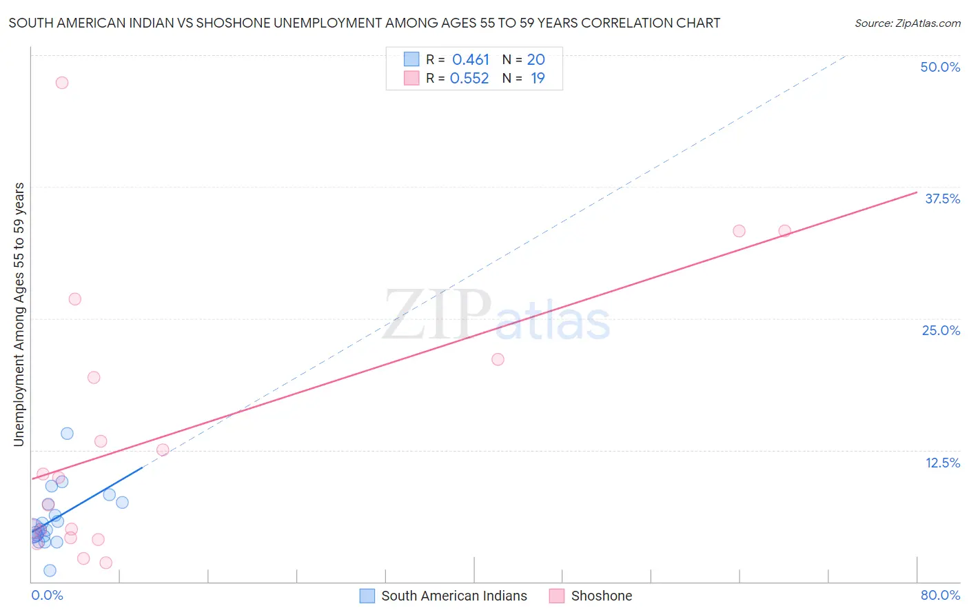 South American Indian vs Shoshone Unemployment Among Ages 55 to 59 years