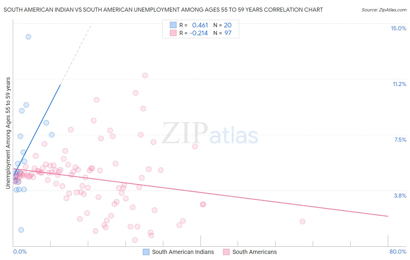 South American Indian vs South American Unemployment Among Ages 55 to 59 years