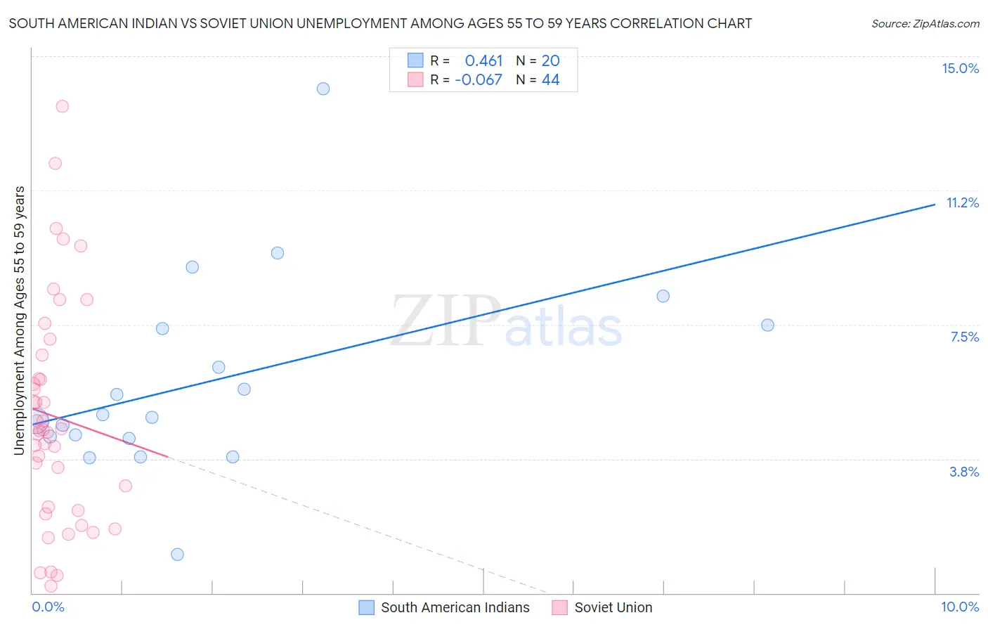 South American Indian vs Soviet Union Unemployment Among Ages 55 to 59 years