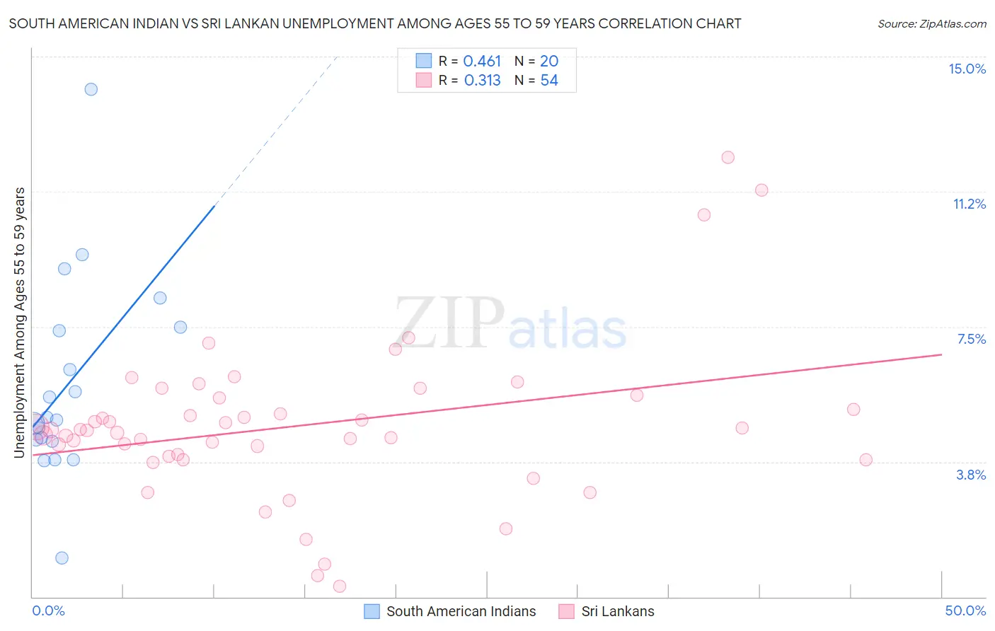 South American Indian vs Sri Lankan Unemployment Among Ages 55 to 59 years