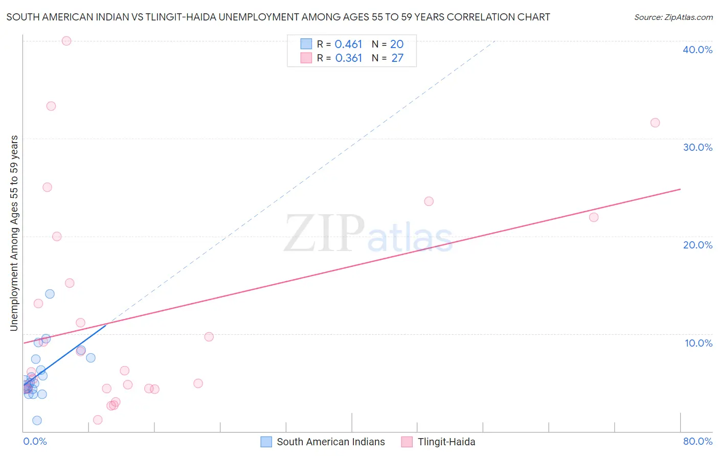 South American Indian vs Tlingit-Haida Unemployment Among Ages 55 to 59 years