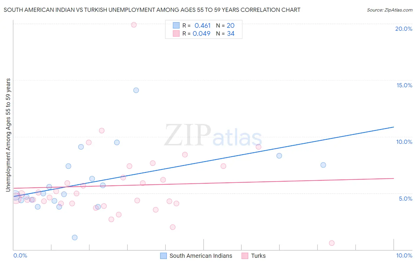 South American Indian vs Turkish Unemployment Among Ages 55 to 59 years