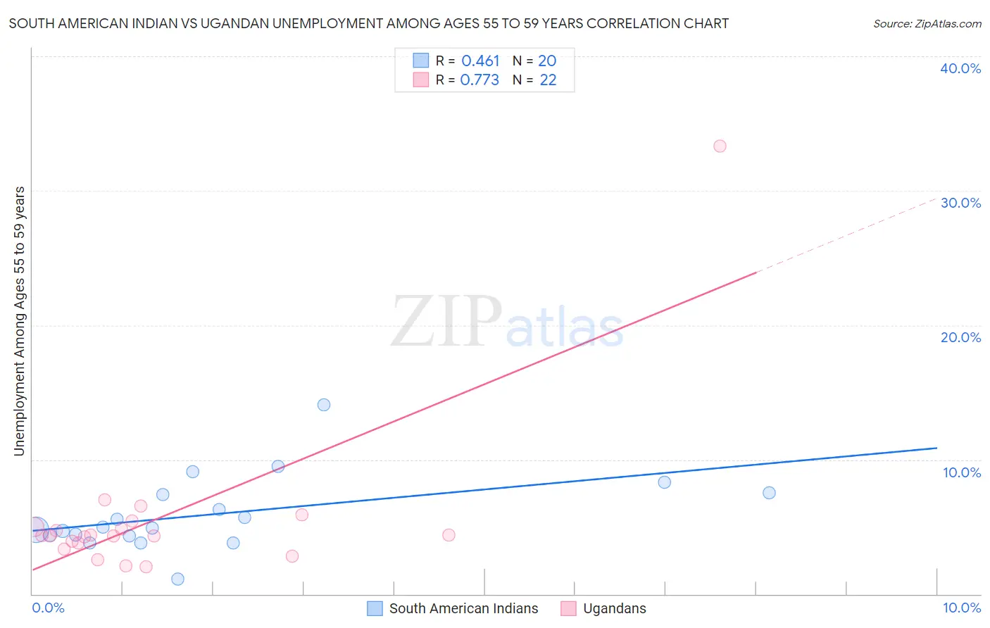 South American Indian vs Ugandan Unemployment Among Ages 55 to 59 years