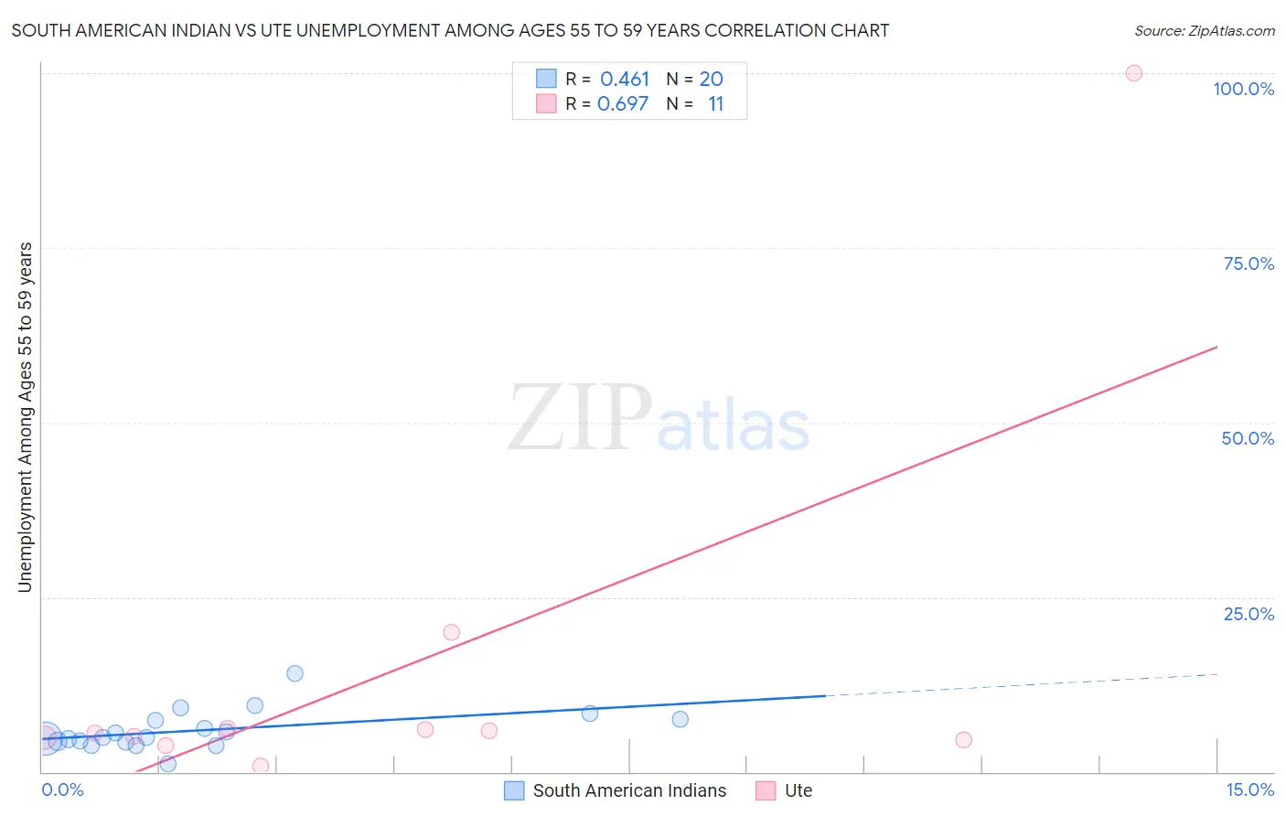 South American Indian vs Ute Unemployment Among Ages 55 to 59 years