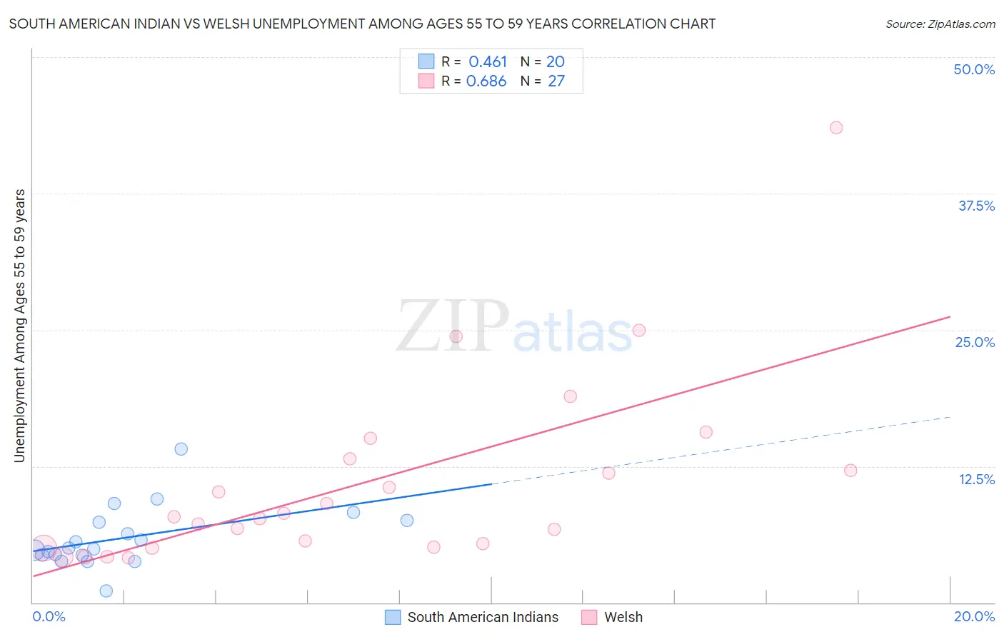 South American Indian vs Welsh Unemployment Among Ages 55 to 59 years