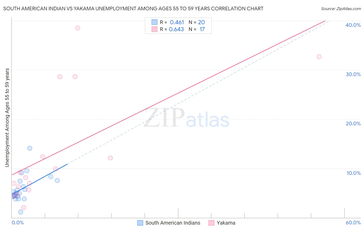 South American Indian vs Yakama Unemployment Among Ages 55 to 59 years