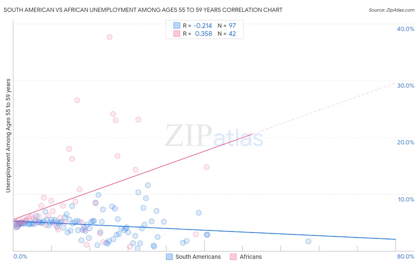 South American vs African Unemployment Among Ages 55 to 59 years