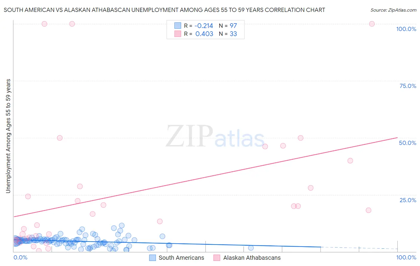 South American vs Alaskan Athabascan Unemployment Among Ages 55 to 59 years