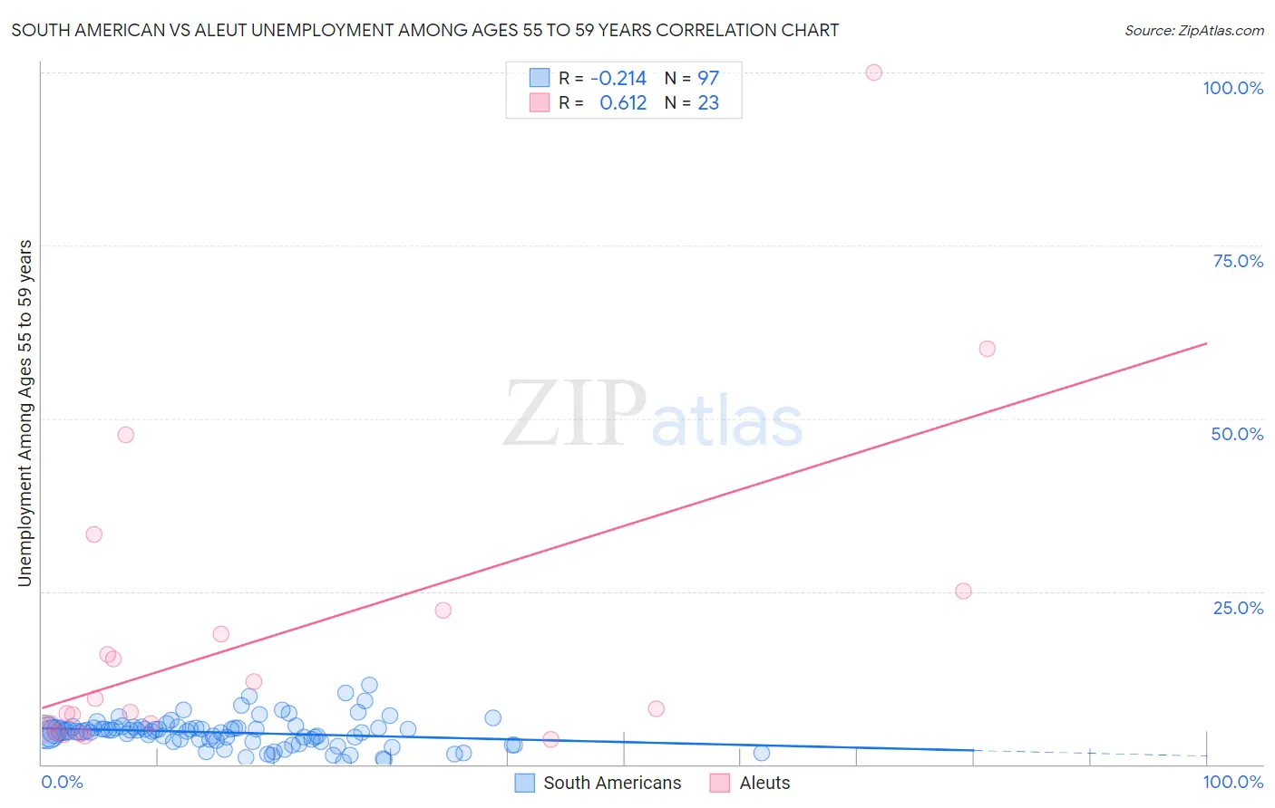 South American vs Aleut Unemployment Among Ages 55 to 59 years