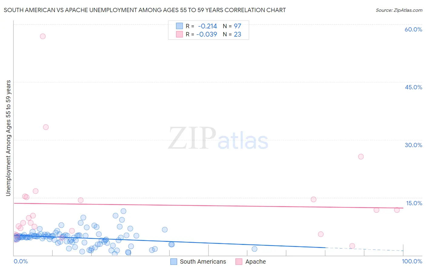 South American vs Apache Unemployment Among Ages 55 to 59 years
