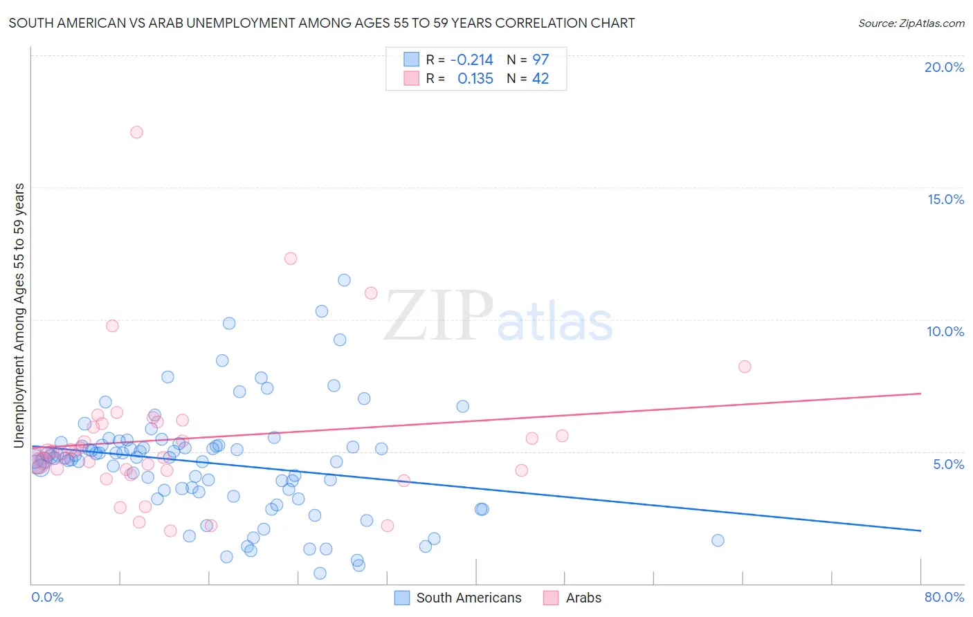 South American vs Arab Unemployment Among Ages 55 to 59 years