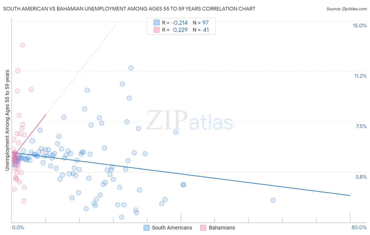 South American vs Bahamian Unemployment Among Ages 55 to 59 years