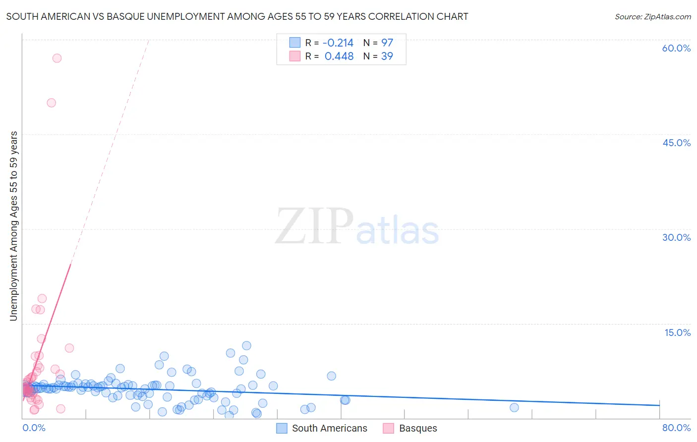 South American vs Basque Unemployment Among Ages 55 to 59 years