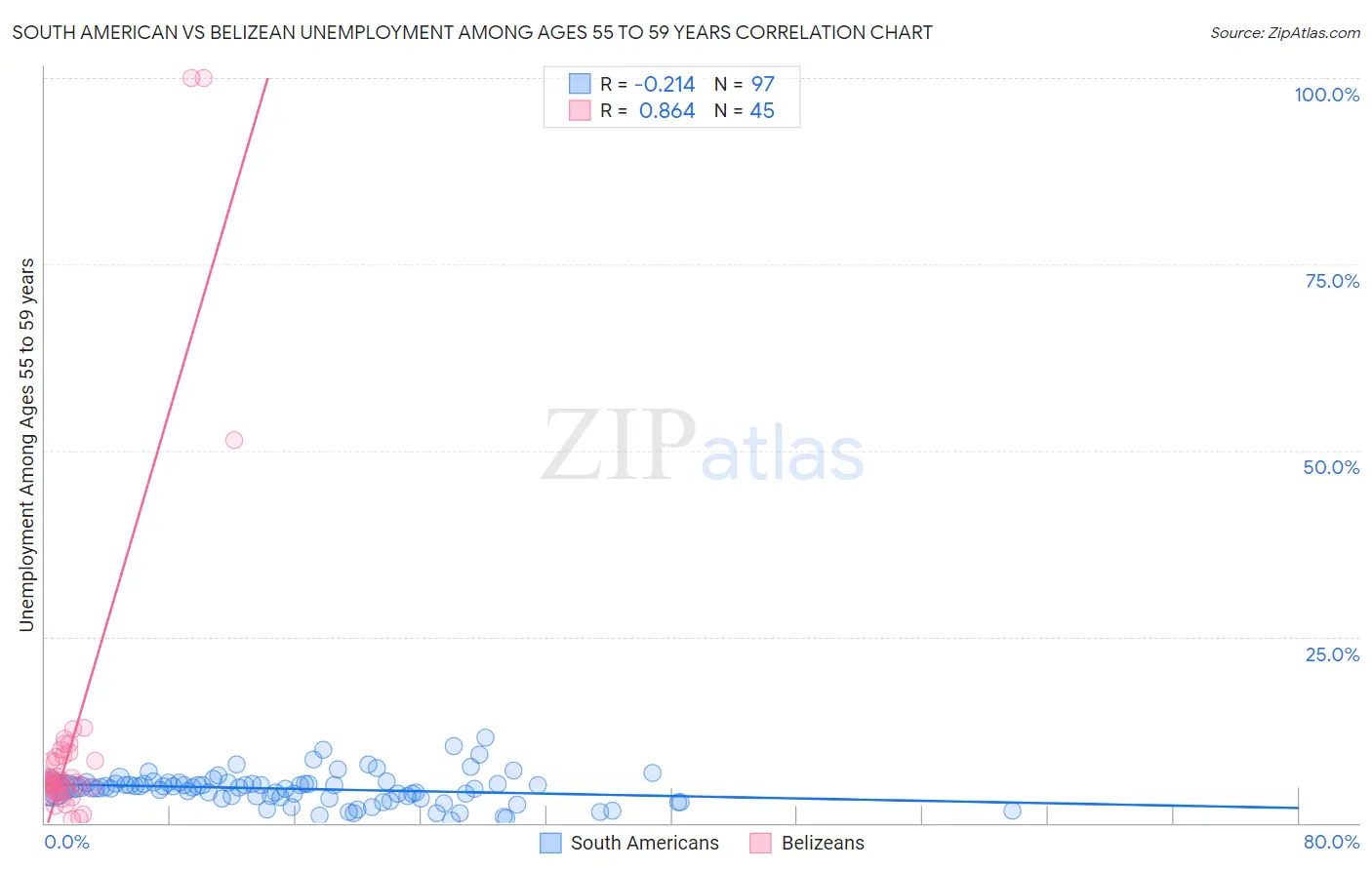 South American vs Belizean Unemployment Among Ages 55 to 59 years