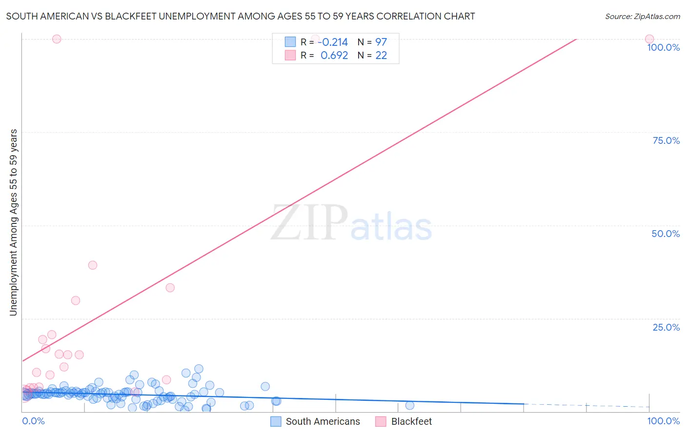 South American vs Blackfeet Unemployment Among Ages 55 to 59 years